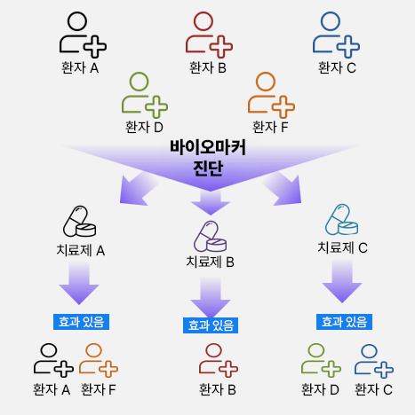 Future Cancer Treatment diagram